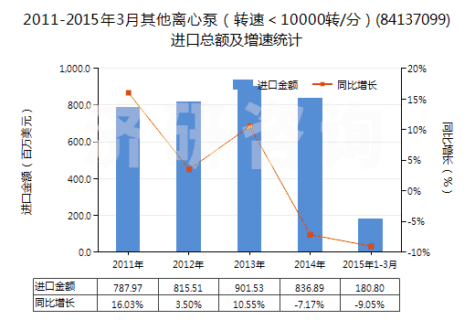 2011-2015年3月其他離心泵（轉(zhuǎn)速＜10000轉(zhuǎn)/分）(84137099)進口總額及增速統(tǒng)計